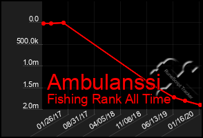 Total Graph of Ambulanssi