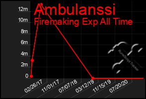Total Graph of Ambulanssi
