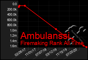 Total Graph of Ambulanssi