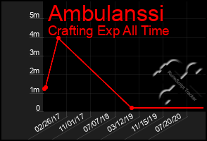 Total Graph of Ambulanssi