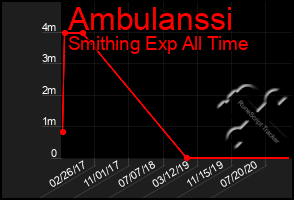 Total Graph of Ambulanssi