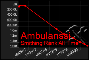 Total Graph of Ambulanssi