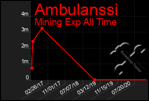 Total Graph of Ambulanssi