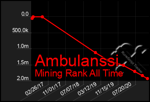 Total Graph of Ambulanssi