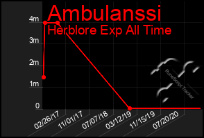 Total Graph of Ambulanssi