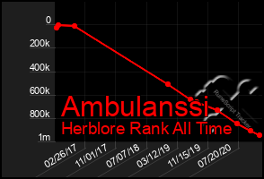 Total Graph of Ambulanssi