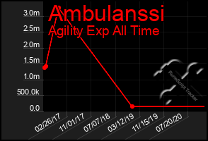 Total Graph of Ambulanssi