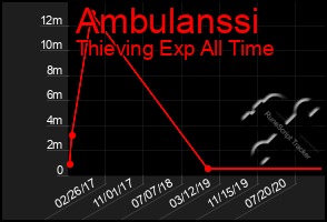 Total Graph of Ambulanssi