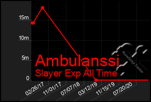 Total Graph of Ambulanssi