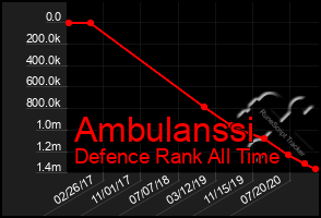 Total Graph of Ambulanssi