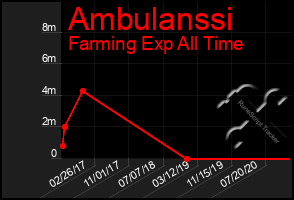 Total Graph of Ambulanssi