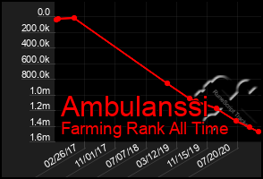 Total Graph of Ambulanssi