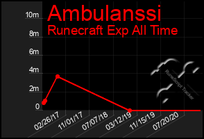 Total Graph of Ambulanssi