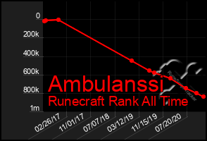 Total Graph of Ambulanssi