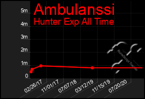 Total Graph of Ambulanssi