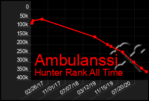 Total Graph of Ambulanssi