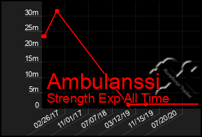 Total Graph of Ambulanssi