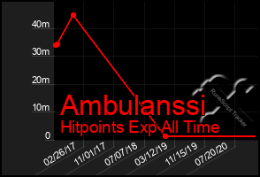 Total Graph of Ambulanssi