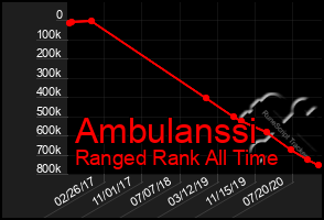 Total Graph of Ambulanssi