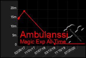 Total Graph of Ambulanssi