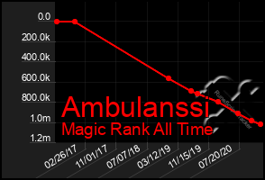 Total Graph of Ambulanssi