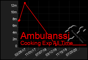 Total Graph of Ambulanssi