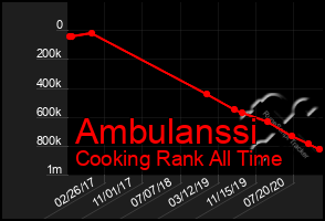 Total Graph of Ambulanssi