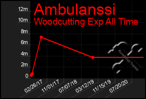 Total Graph of Ambulanssi