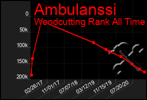 Total Graph of Ambulanssi