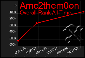 Total Graph of Amc2them0on