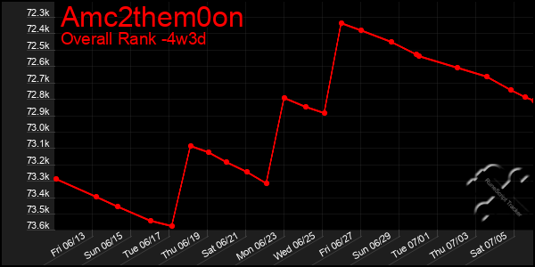 Last 31 Days Graph of Amc2them0on