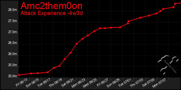 Last 31 Days Graph of Amc2them0on