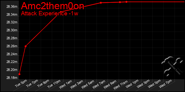 Last 7 Days Graph of Amc2them0on