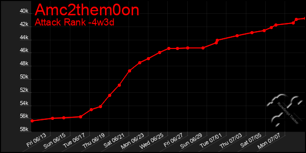 Last 31 Days Graph of Amc2them0on