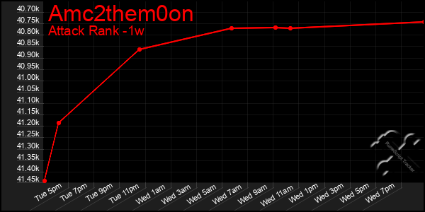 Last 7 Days Graph of Amc2them0on