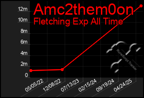 Total Graph of Amc2them0on