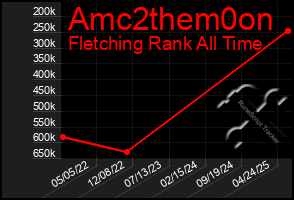 Total Graph of Amc2them0on