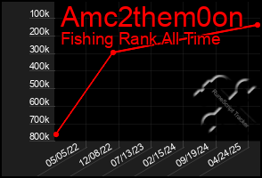 Total Graph of Amc2them0on