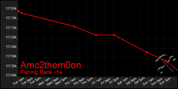 Last 7 Days Graph of Amc2them0on