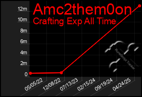Total Graph of Amc2them0on