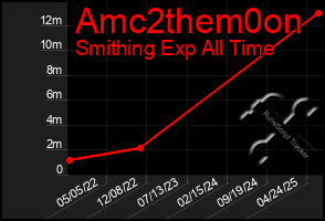 Total Graph of Amc2them0on