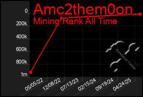 Total Graph of Amc2them0on