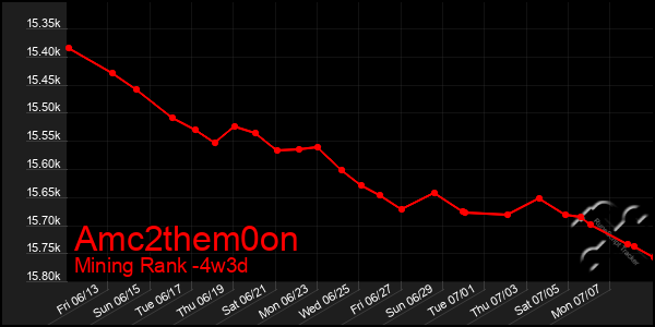 Last 31 Days Graph of Amc2them0on