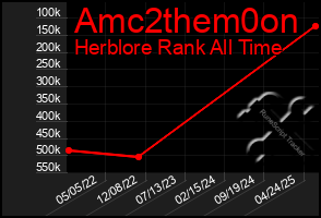 Total Graph of Amc2them0on