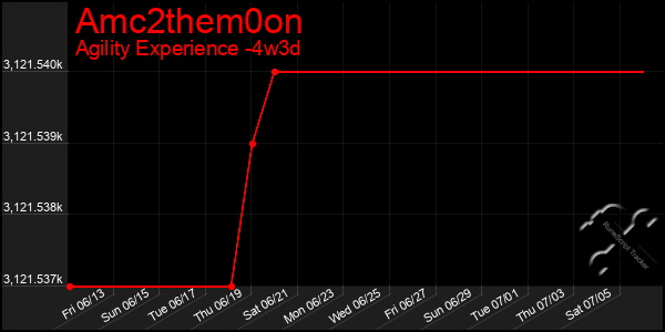 Last 31 Days Graph of Amc2them0on