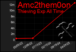 Total Graph of Amc2them0on