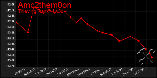 Last 31 Days Graph of Amc2them0on