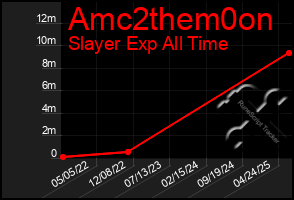 Total Graph of Amc2them0on