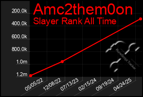 Total Graph of Amc2them0on