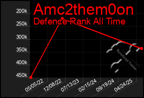Total Graph of Amc2them0on
